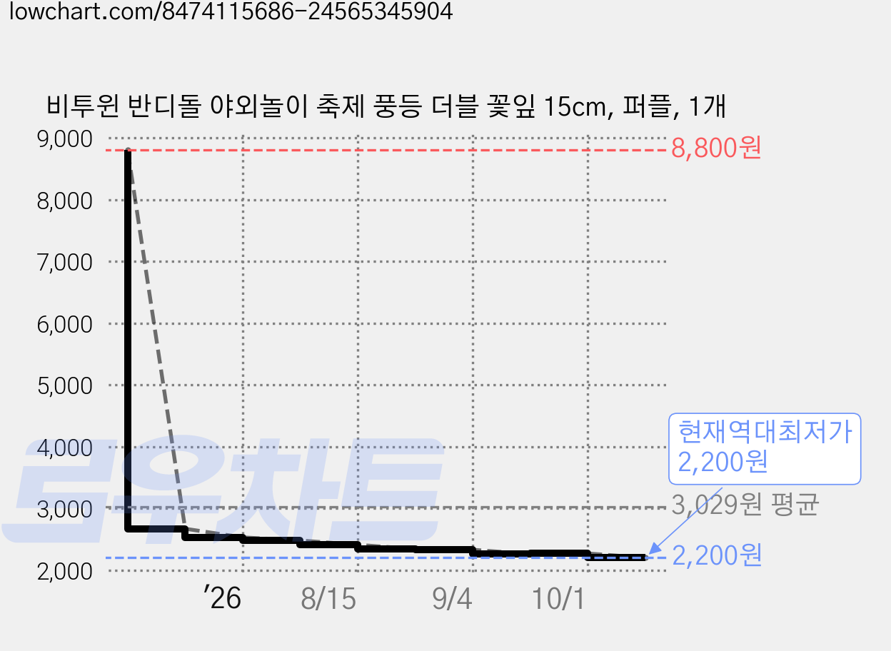 비투윈 반디돌 야외놀이 축제 풍등 더블 꽃잎 15cm, 퍼플, 1개 가격 변동 차트, 현재가 2,200원, 역대최저가