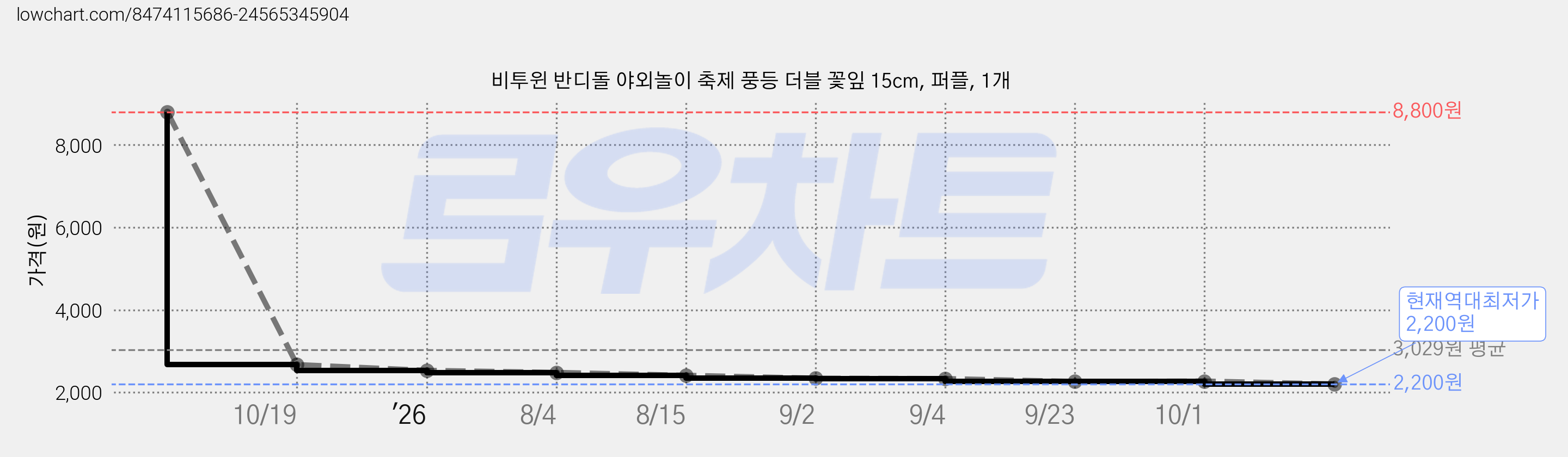 비투윈 반디돌 야외놀이 축제 풍등 더블 꽃잎 15cm, 퍼플, 1개 가격 변동 차트, 현재가 2,200원, 역대최저가