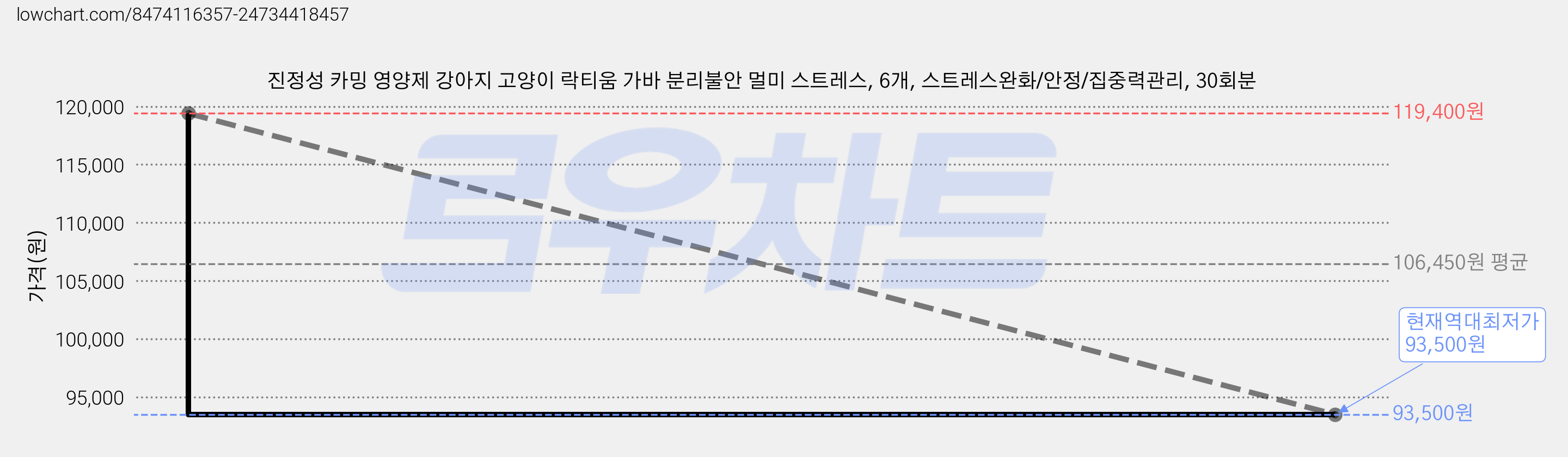 진정성 카밍 영양제 강아지 고양이 락티움 가바 분리불안 멀미 스트레스, 6개, 스트레스완화/안정/집중력관리, 30회분 가격 변동 차트, 현재가 93,500원, 역대최저가
