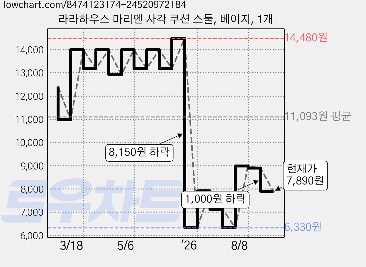 라라하우스 마리엔 사각 쿠션 스툴, 베이지, 1개 가격 변동 차트, 현재가 7,890원, 관측 최저가 6,330원