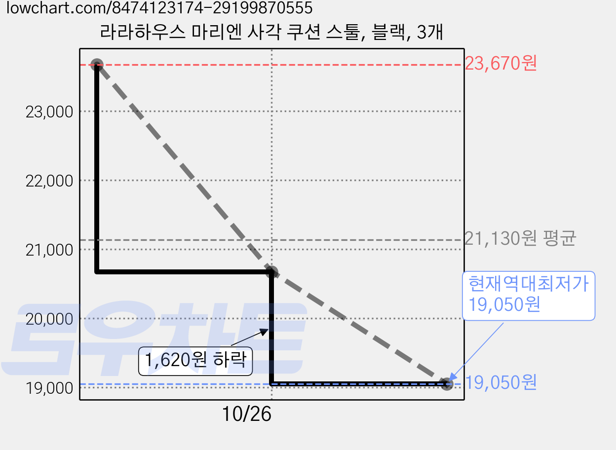 라라하우스 마리엔 사각 쿠션 스툴, 블랙, 3개 가격 변동 차트, 현재가 19,050원, 역대최저가