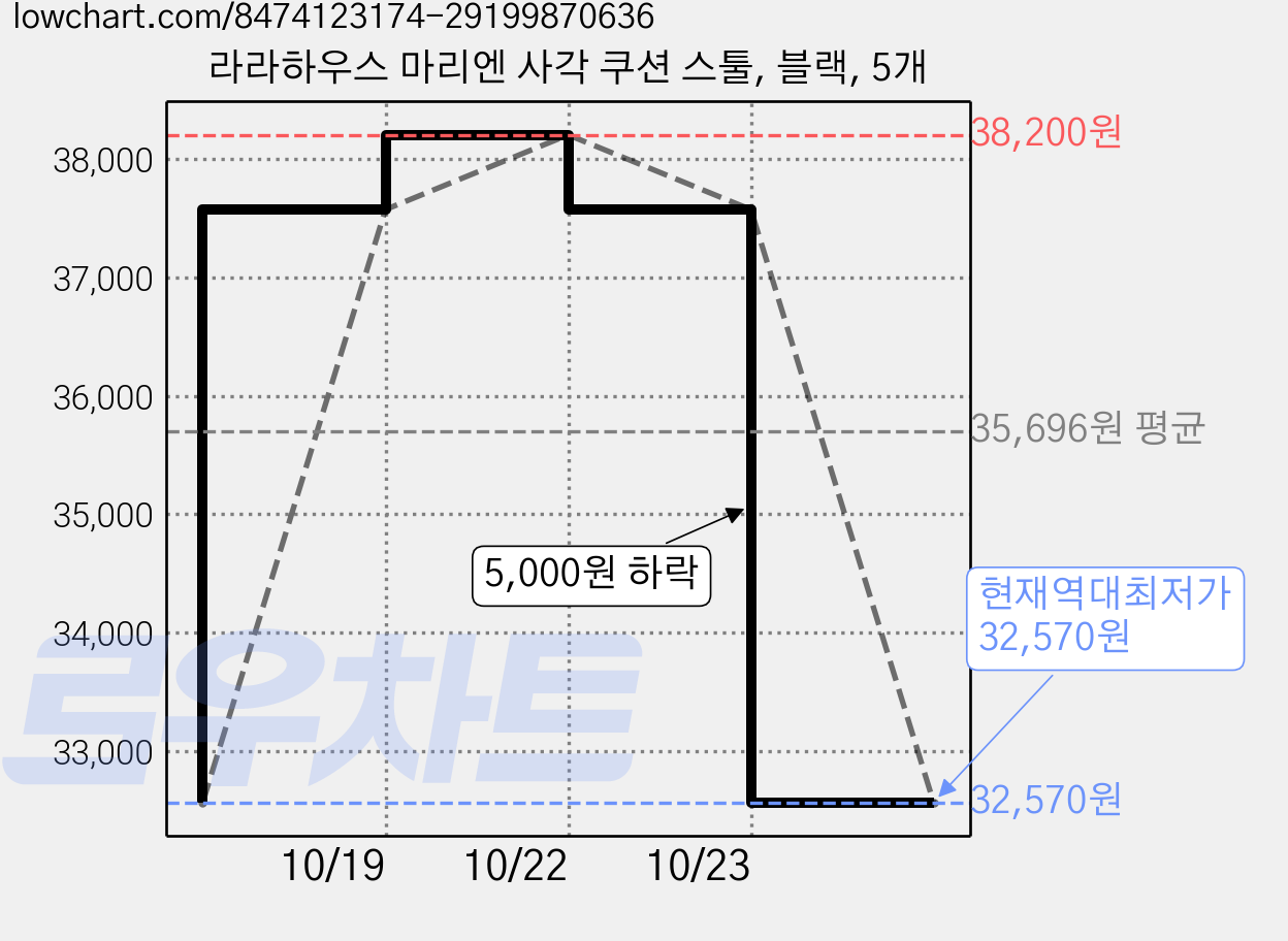 라라하우스 마리엔 사각 쿠션 스툴, 블랙, 5개 가격 변동 차트, 현재가 32,570원, 역대최저가