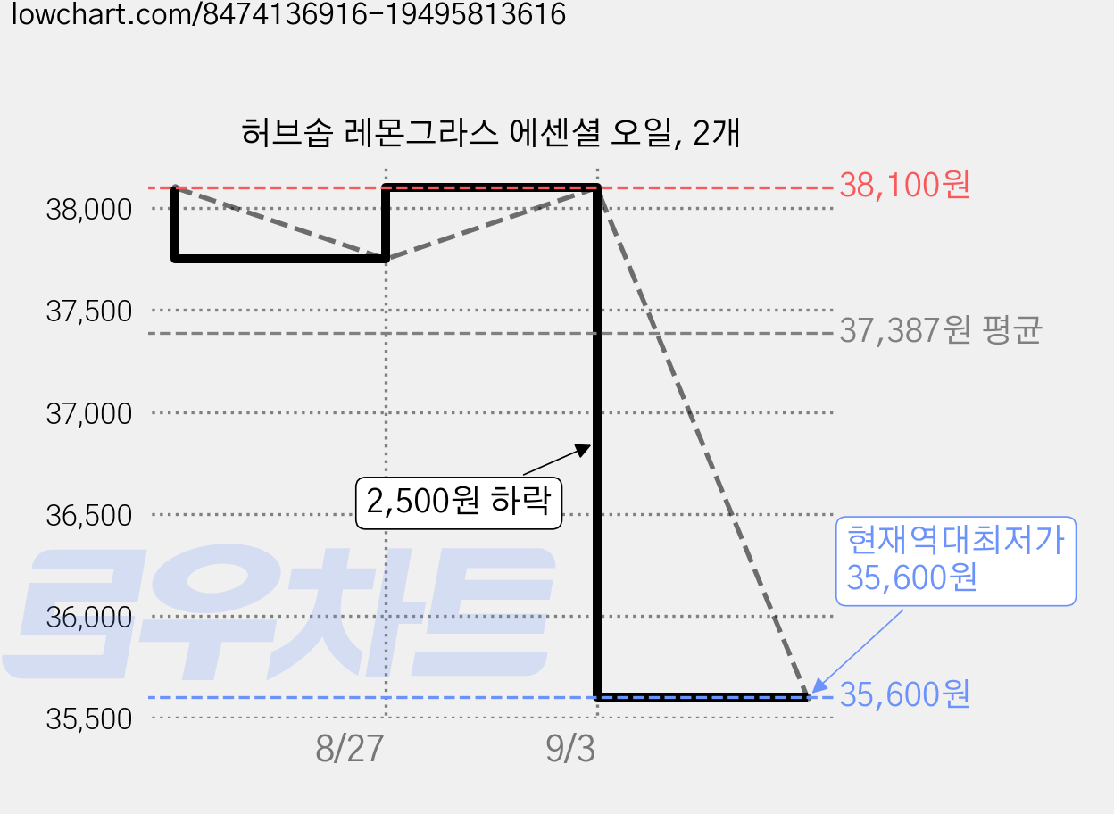 허브솝 레몬그라스 에센셜 오일, 2개 가격 변동 차트, 현재가 35,600원, 역대최저가