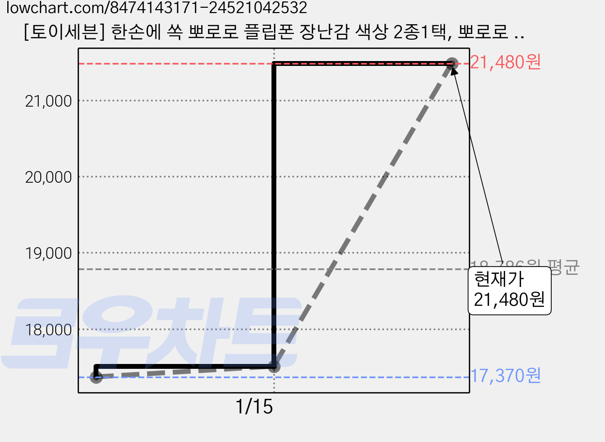 [토이세븐] 한손에 쏙 뽀로로 플립폰 장난감 색상 2종1택, 뽀로로 플립폰(블루), 1개, 블루 가격 변동 차트, 현재가 21,480원, 역대최저가