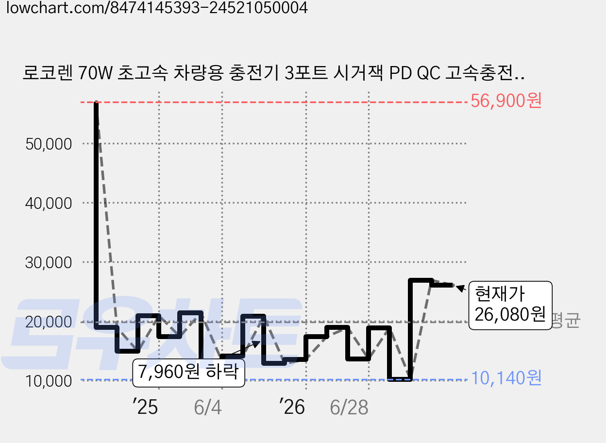 로코렌 70W 초고속 차량용 충전기 3포트 시거잭 PD QC 고속충전 USB C타입 멀티 어댑터, 1.6M 케이블, 블랙, 1.6M 케이블 가격 변동 차트, 현재가 26,080원, 관측 최저가 10,140원