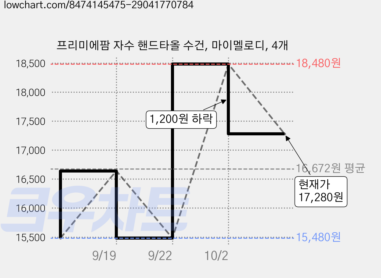프리미에팜 자수 핸드타올 수건, 마이멜로디, 4개 가격 변동 차트, 현재가 17,280원, 관측 최저가 15,480원