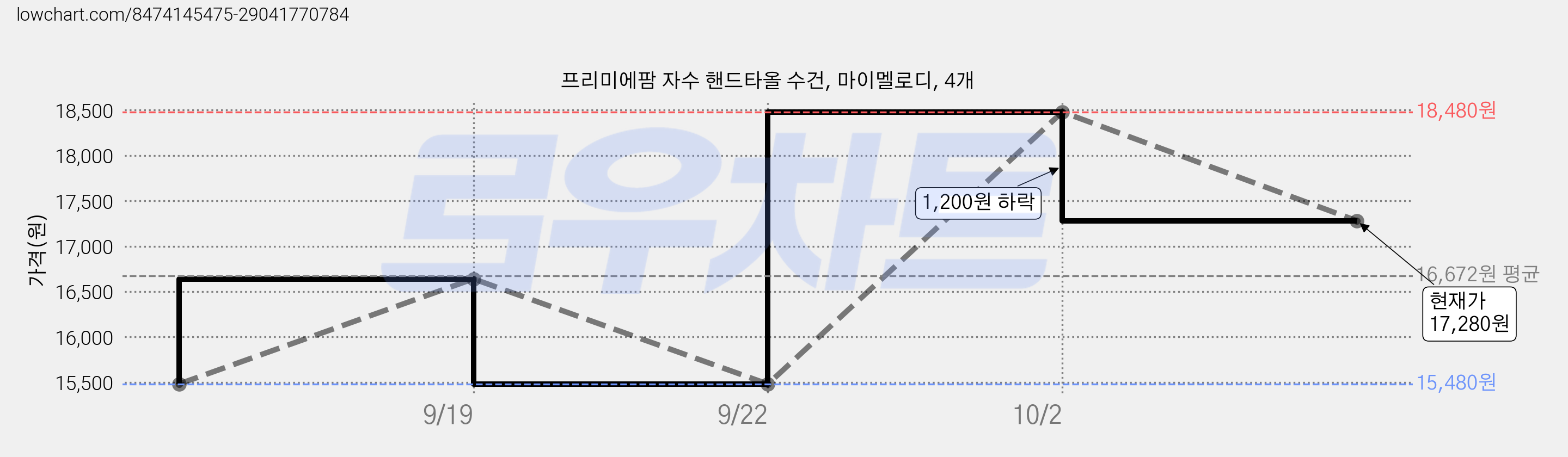 프리미에팜 자수 핸드타올 수건, 마이멜로디, 4개 가격 변동 차트, 현재가 17,280원, 관측 최저가 15,480원