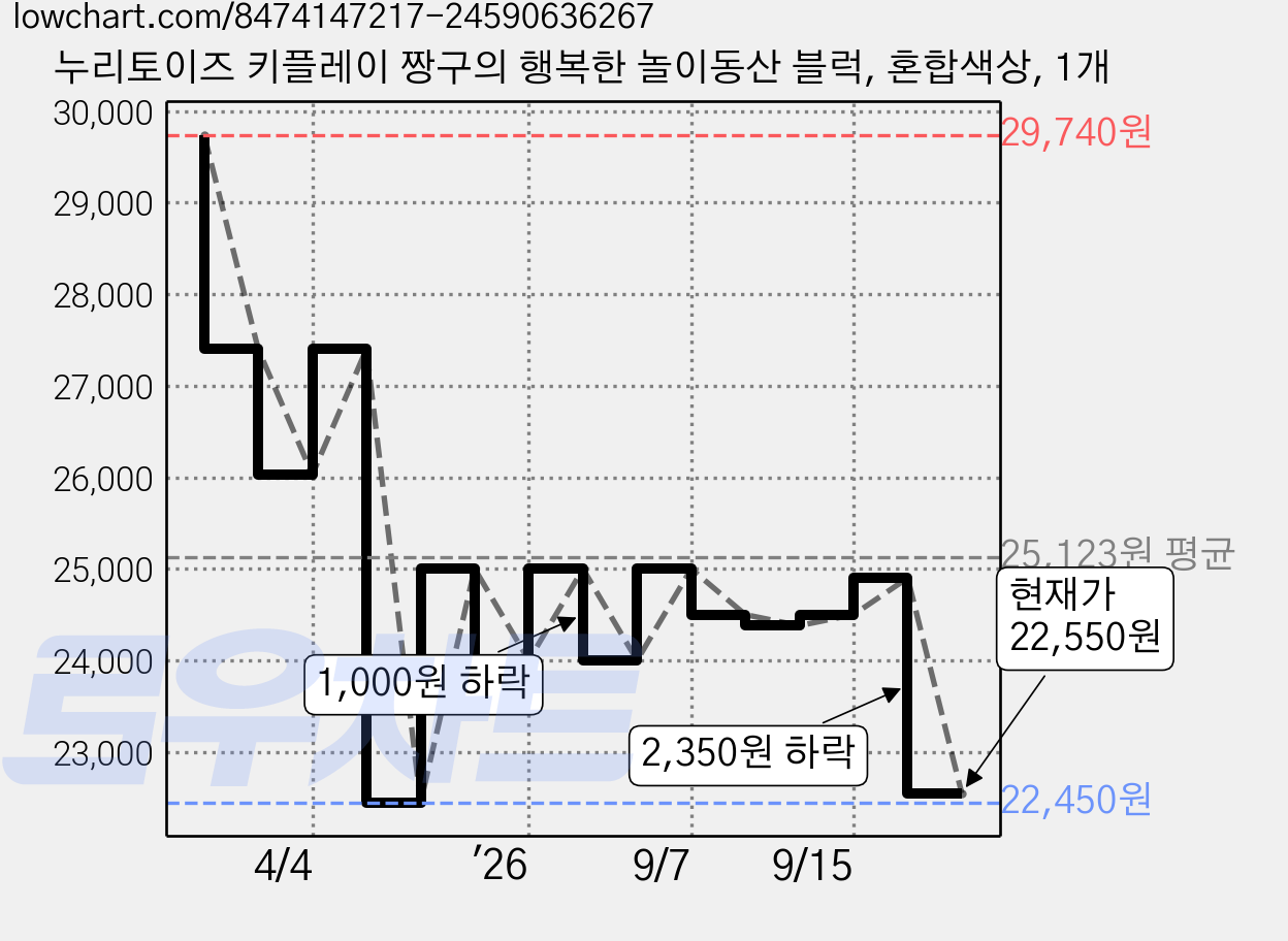 누리토이즈 키플레이 짱구의 행복한 놀이동산 블럭, 혼합색상, 1개 가격 변동 차트, 현재가 22,550원, 관측 최저가 22,450원