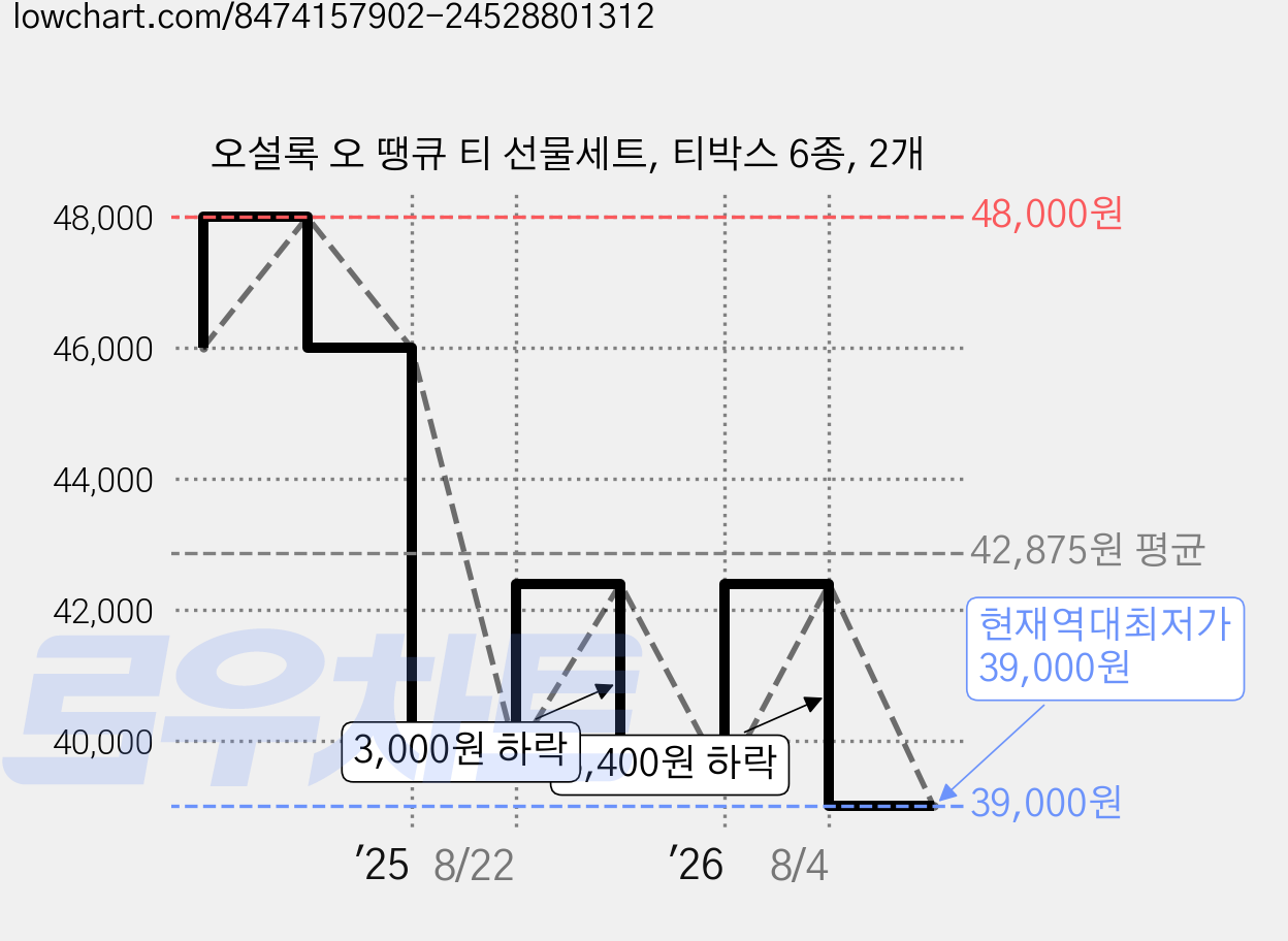 오설록 오 땡큐 티 선물세트, 티박스 6종, 2개 가격 변동 차트, 현재가 39,000원, 역대최저가
