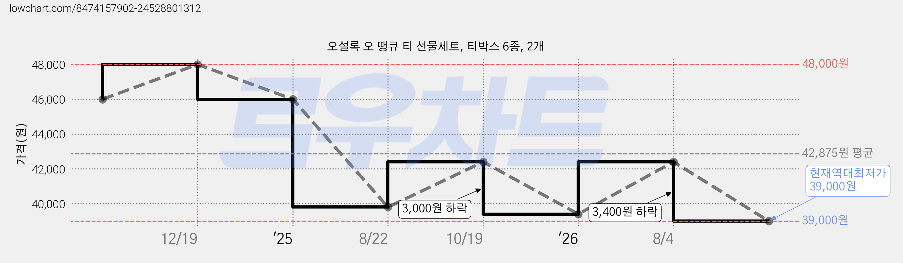 오설록 오 땡큐 티 선물세트, 티박스 6종, 2개 가격 변동 차트, 현재가 39,000원, 역대최저가