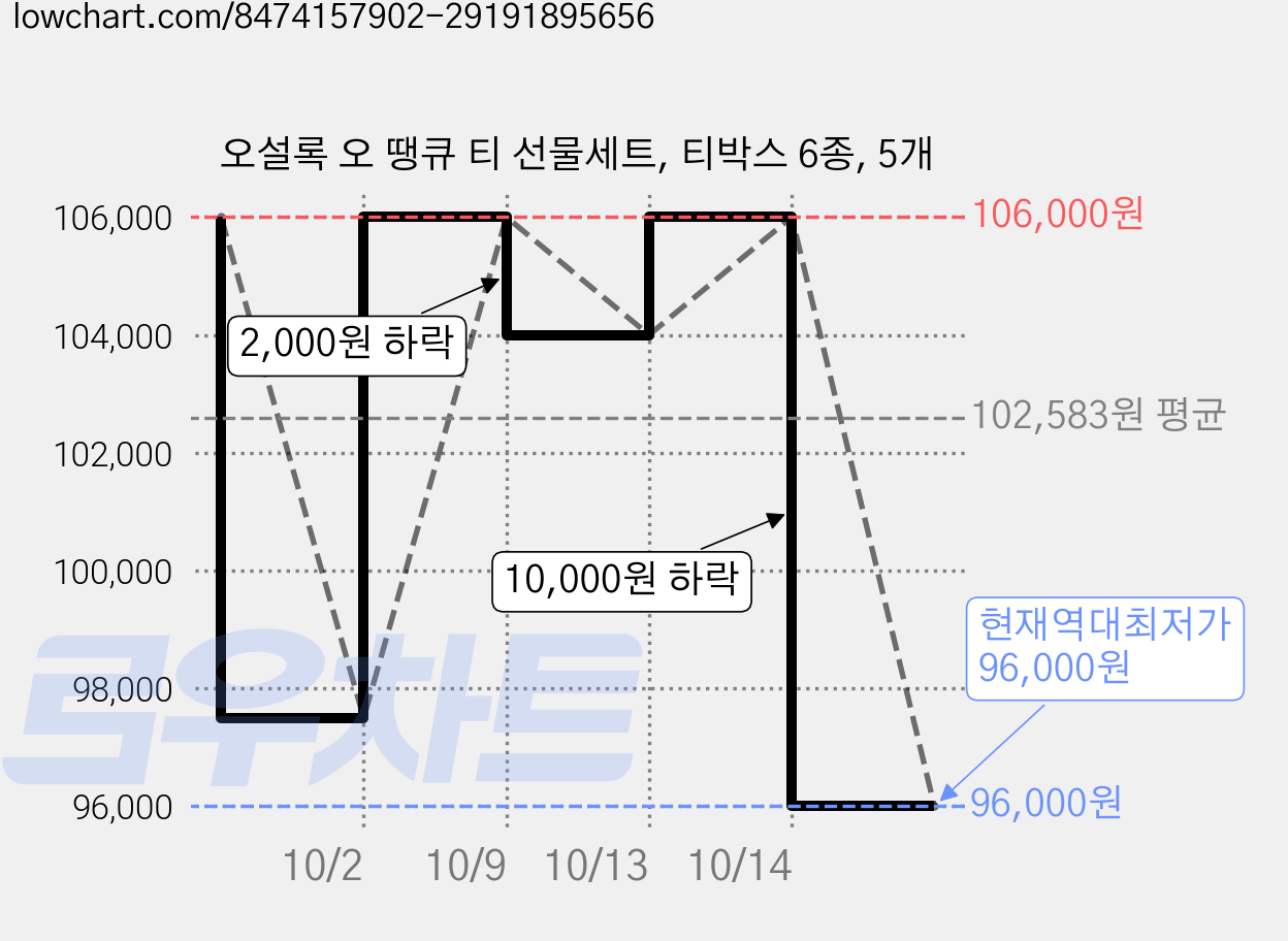 오설록 오 땡큐 티 선물세트, 티박스 6종, 5개 가격 변동 차트, 현재가 96,000원, 역대최저가
