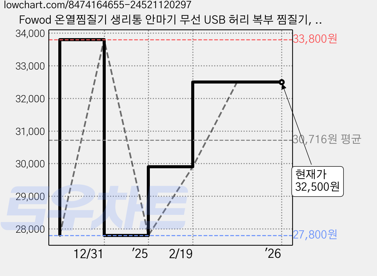 Fowod 온열찜질기 생리통 안마기 무선 USB 허리 복부 찜질기, 흰색 가격 변동 차트, 현재가 32,500원, 역대최저가