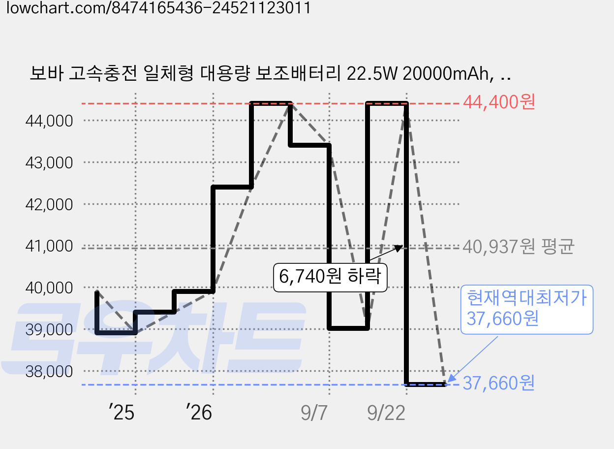 보바 고속충전 일체형 대용량 보조배터리 22.5W 20000mAh, VA-122, 화이트 가격 변동 차트, 현재가 37,660원, 역대최저가