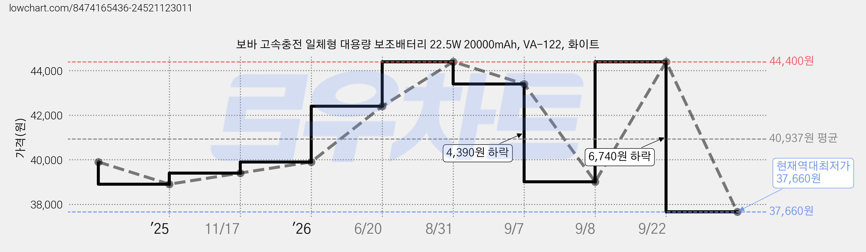 보바 고속충전 일체형 대용량 보조배터리 22.5W 20000mAh, VA-122, 화이트 가격 변동 차트, 현재가 37,660원, 역대최저가