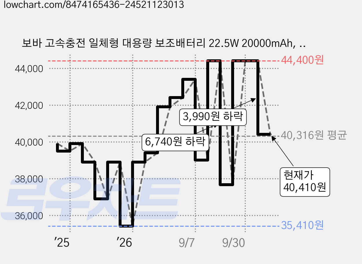 보바 고속충전 일체형 대용량 보조배터리 22.5W 20000mAh, VA-122, 아이보리 가격 변동 차트, 현재가 40,410원, 관측 최저가 35,410원