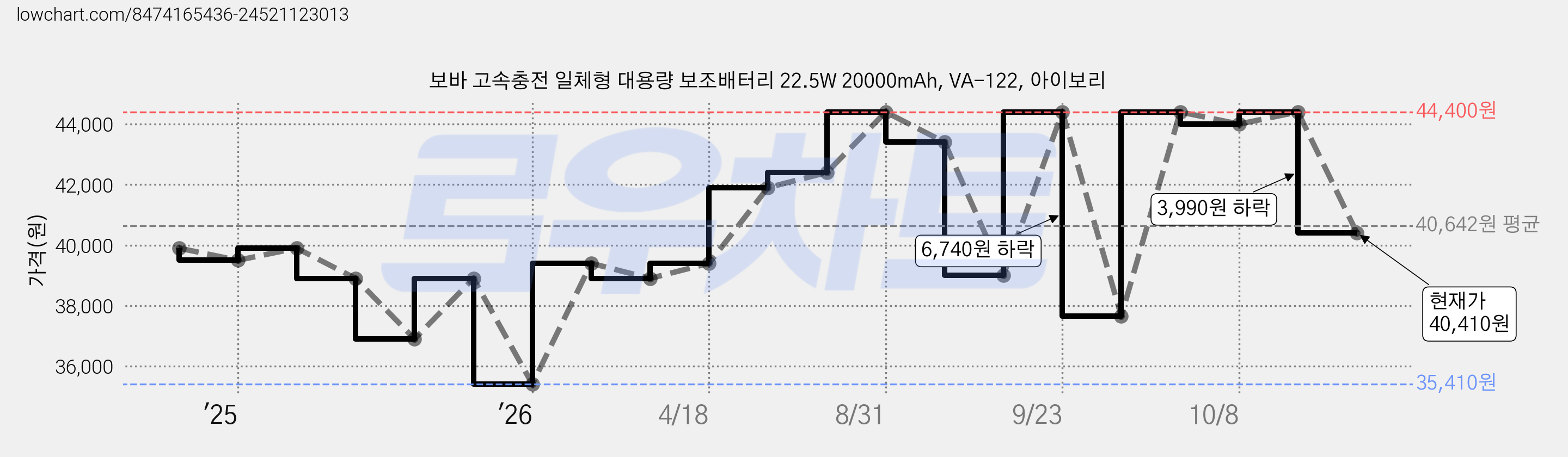 보바 고속충전 일체형 대용량 보조배터리 22.5W 20000mAh, VA-122, 아이보리 가격 변동 차트, 현재가 40,410원, 관측 최저가 35,410원