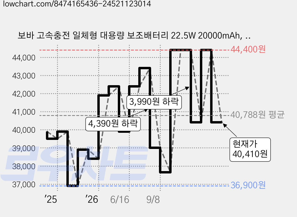 보바 고속충전 일체형 대용량 보조배터리 22.5W 20000mAh, VA-122, 블랙 가격 변동 차트, 현재가 40,410원, 관측 최저가 36,900원