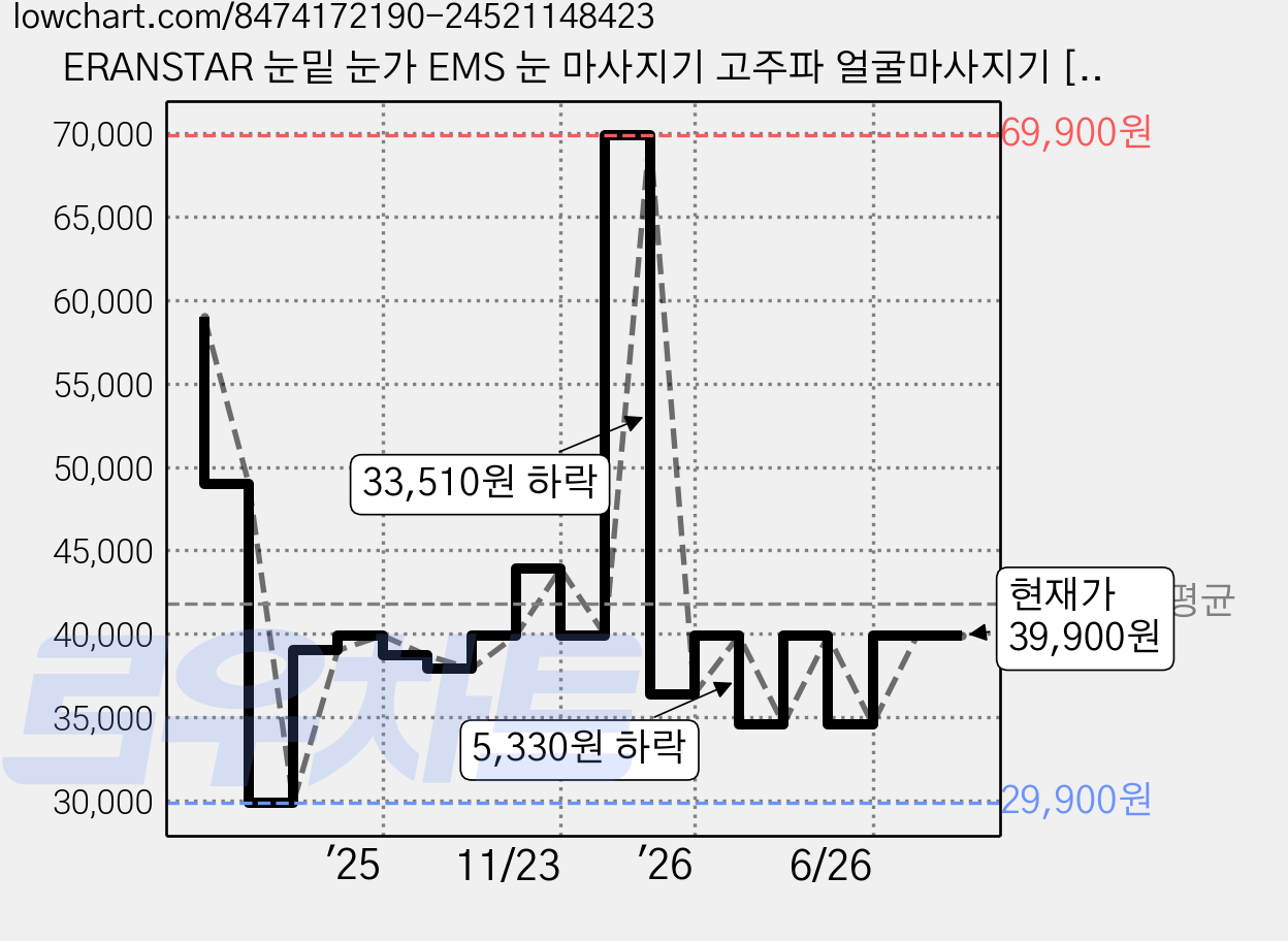 ERANSTAR 눈밑 눈가 EMS 눈 마사지기 고주파 얼굴마사지기 [진동/주름개선/눈가탄력], E116, 레드 가격 변동 차트, 현재가 39,900원, 관측 최저가 29,900원