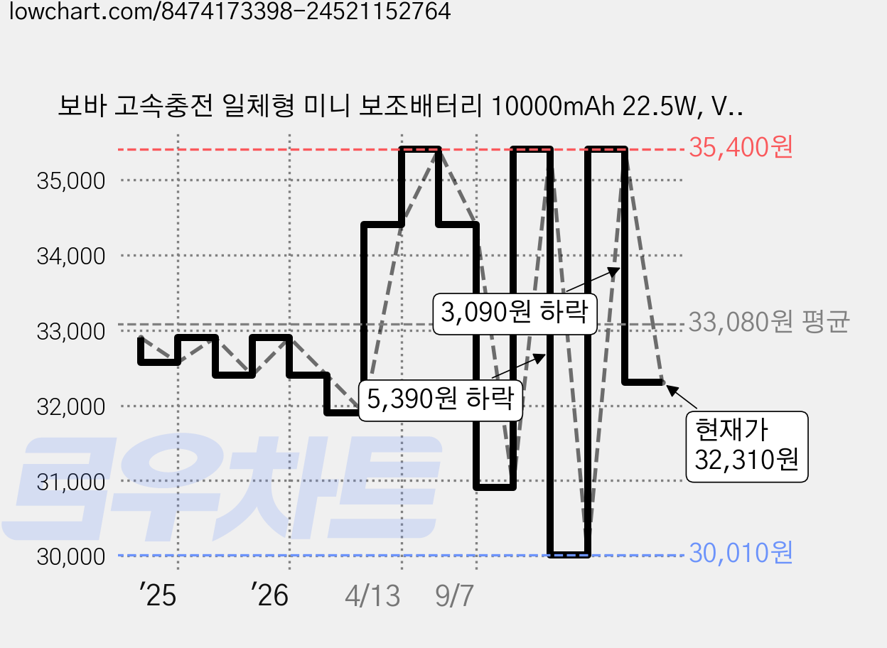 보바 고속충전 일체형 미니 보조배터리 10000mAh 22.5W, VA-114, 핑크 가격 변동 차트, 현재가 32,310원, 관측 최저가 30,010원