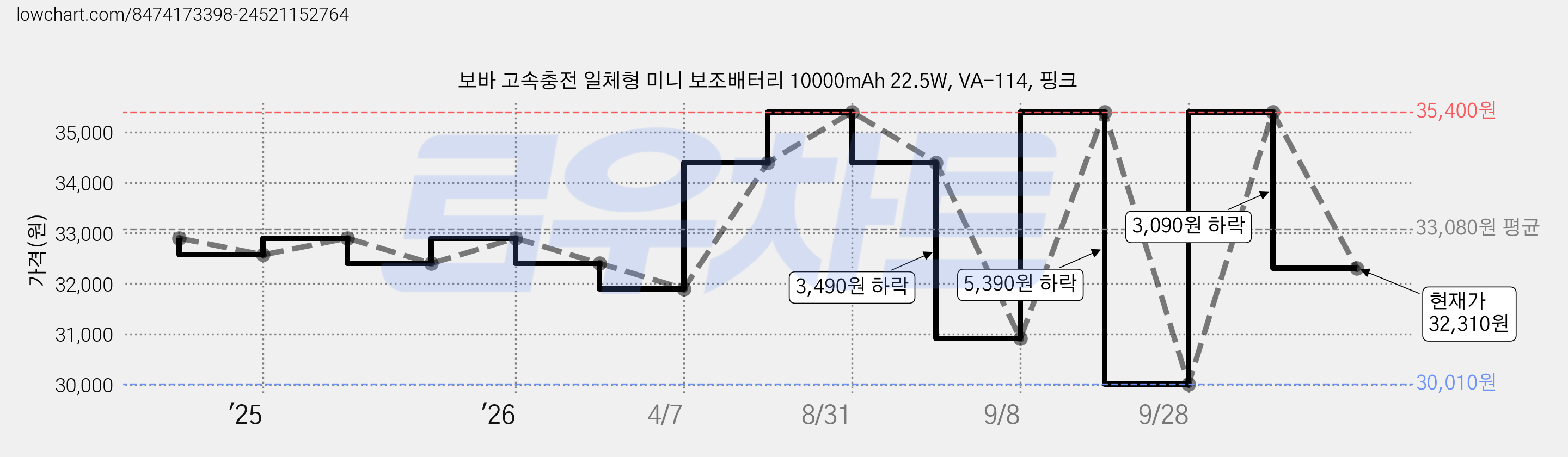 보바 고속충전 일체형 미니 보조배터리 10000mAh 22.5W, VA-114, 핑크 가격 변동 차트, 현재가 32,310원, 관측 최저가 30,010원