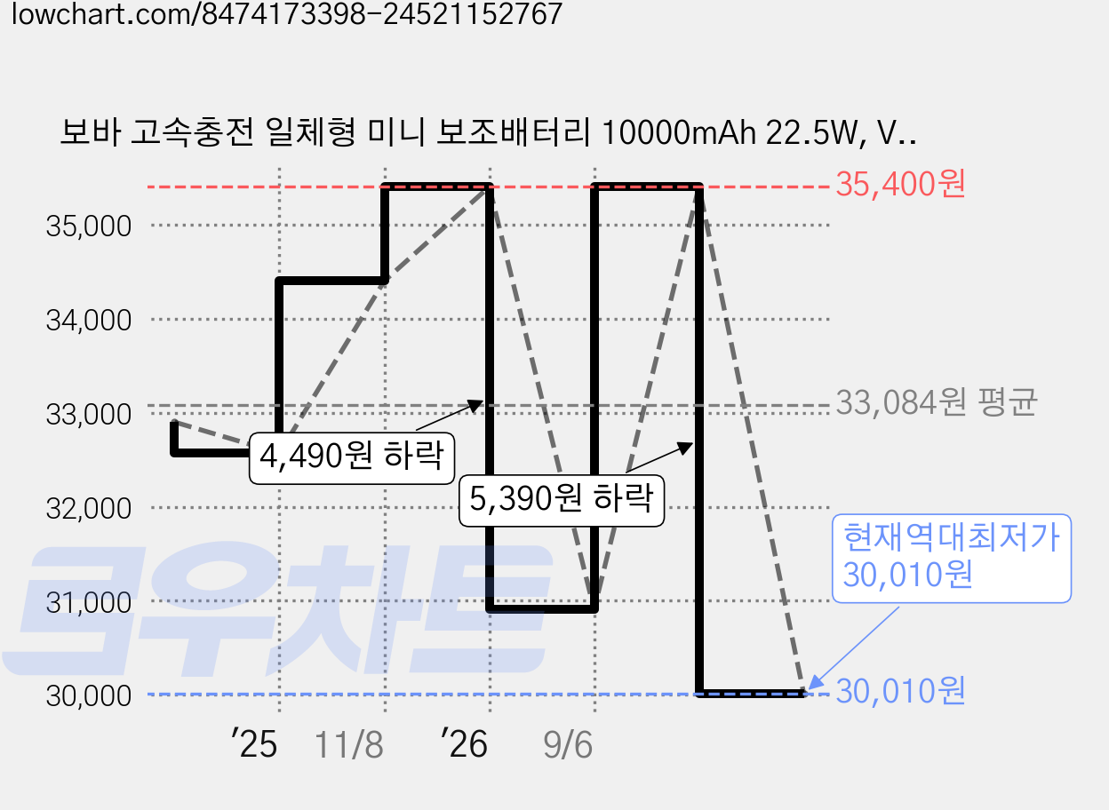 보바 고속충전 일체형 미니 보조배터리 10000mAh 22.5W, VA-114, 화이트 가격 변동 차트, 현재가 30,010원, 역대최저가