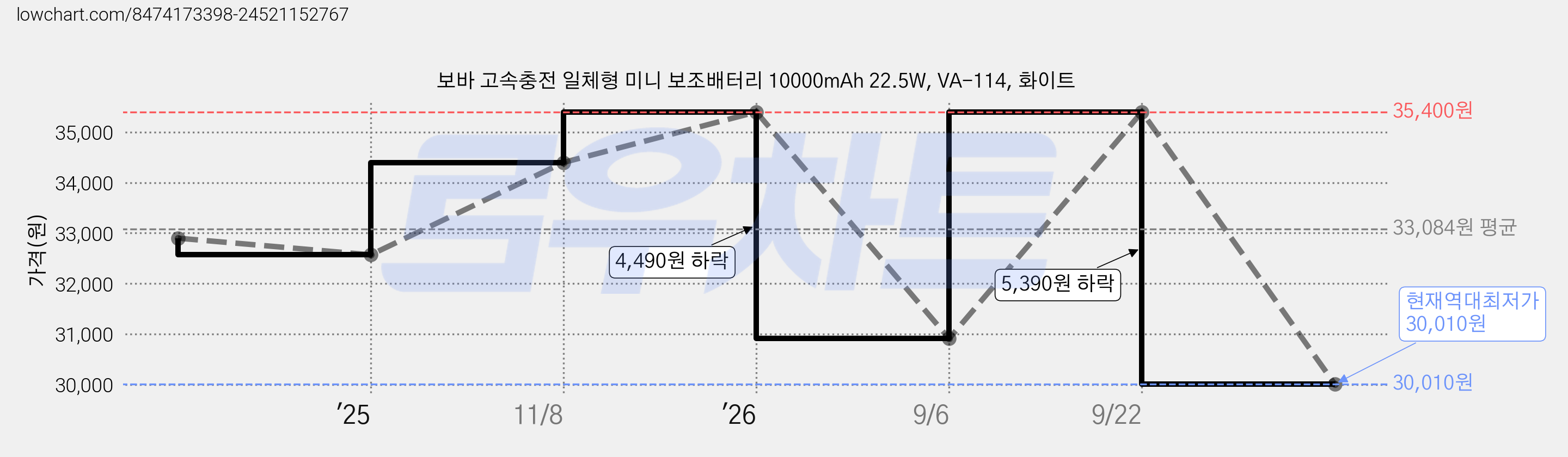 보바 고속충전 일체형 미니 보조배터리 10000mAh 22.5W, VA-114, 화이트 가격 변동 차트, 현재가 30,010원, 역대최저가