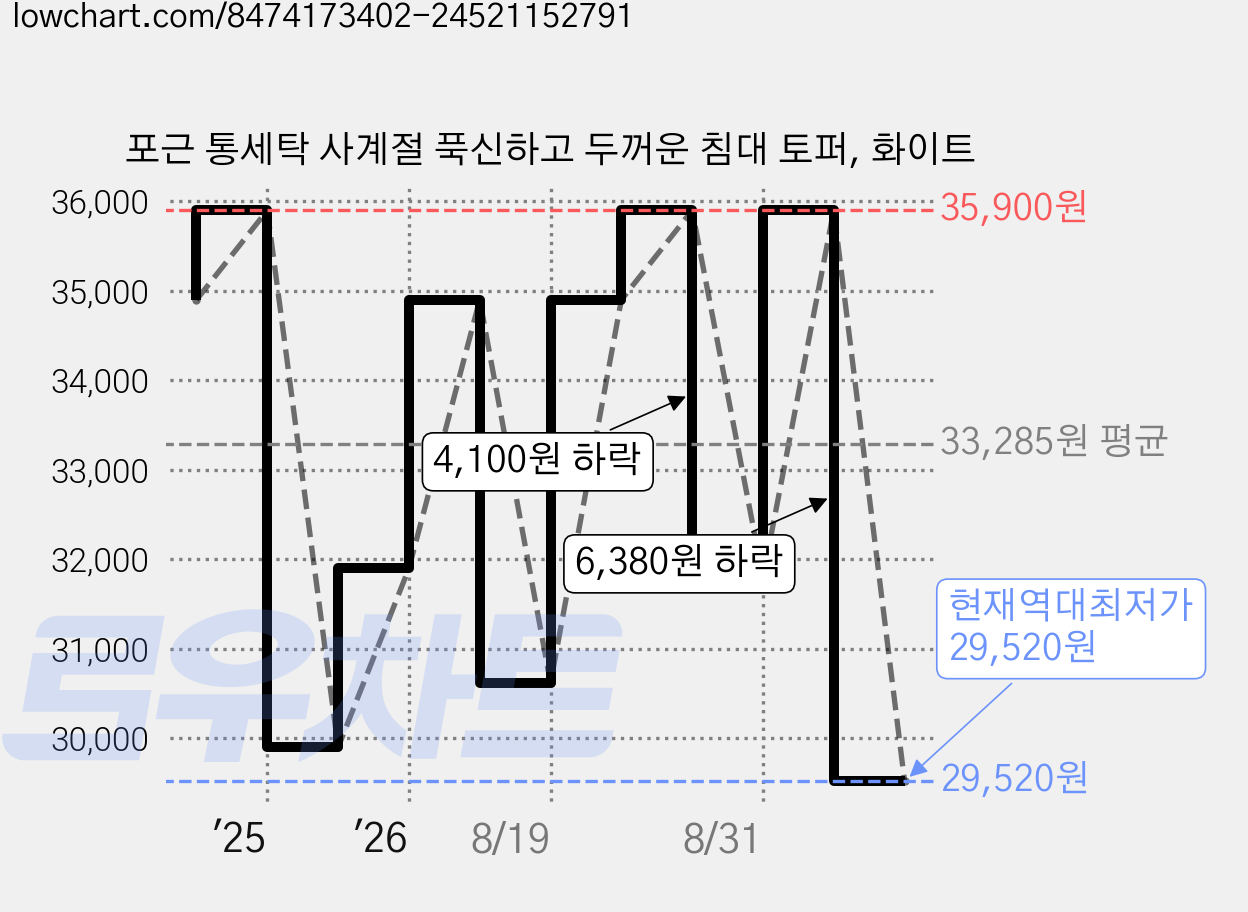 포근 통세탁 사계절 푹신하고 두꺼운 침대 토퍼, 화이트 가격 변동 차트, 현재가 29,520원, 역대최저가