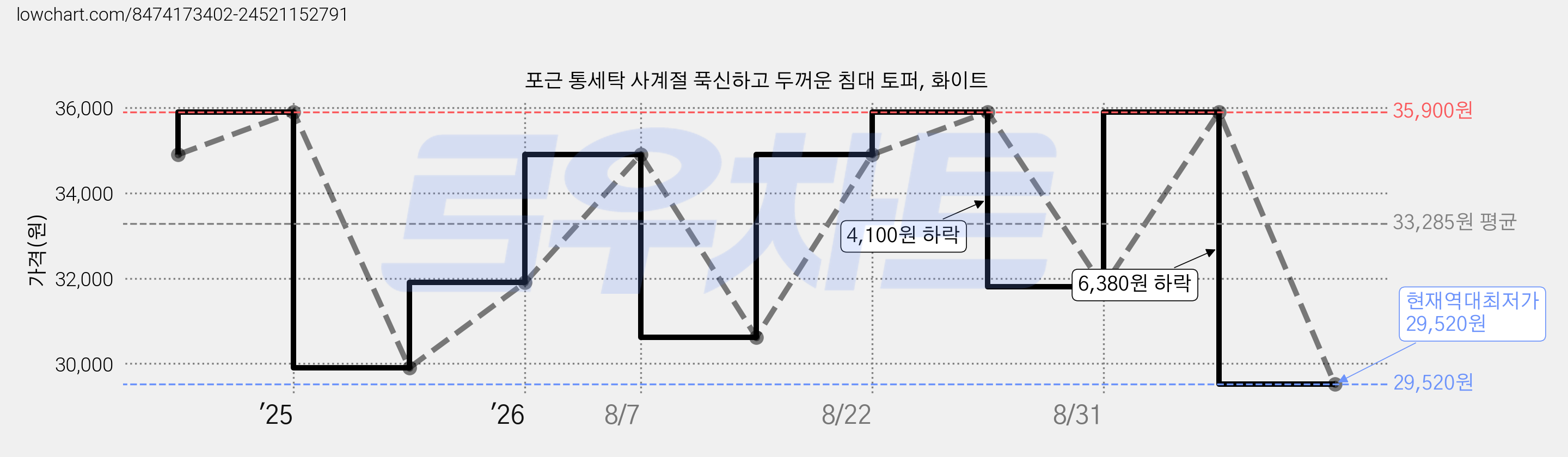 포근 통세탁 사계절 푹신하고 두꺼운 침대 토퍼, 화이트 가격 변동 차트, 현재가 29,520원, 역대최저가
