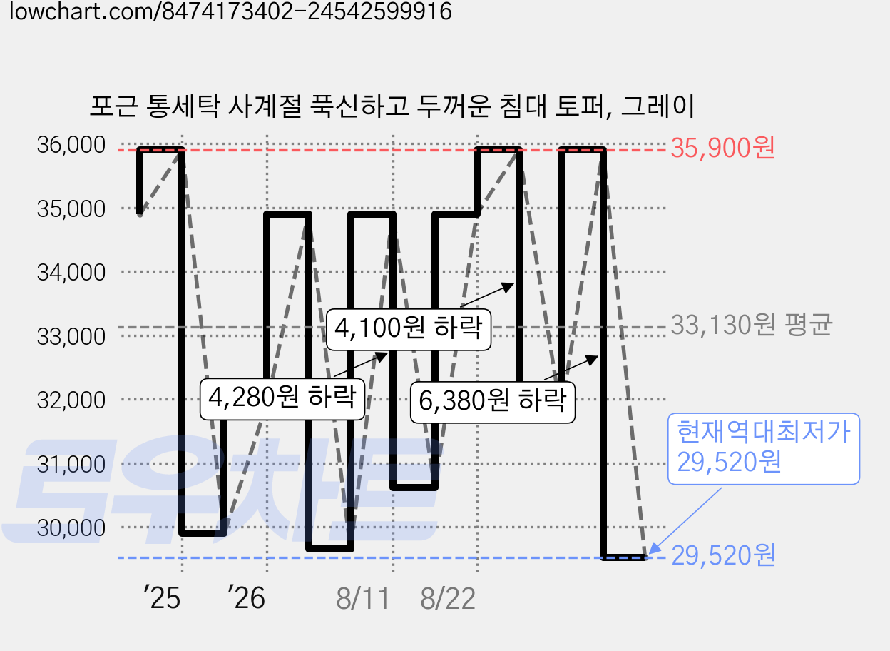 포근 통세탁 사계절 푹신하고 두꺼운 침대 토퍼, 그레이 가격 변동 차트, 현재가 29,520원, 역대최저가