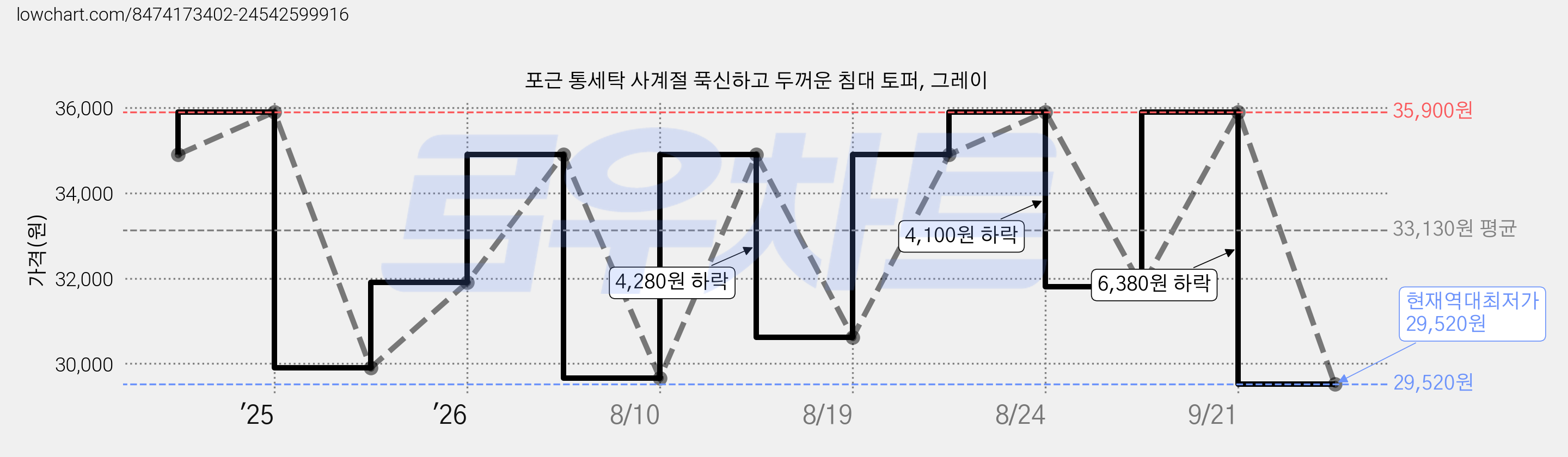 포근 통세탁 사계절 푹신하고 두꺼운 침대 토퍼, 그레이 가격 변동 차트, 현재가 29,520원, 역대최저가