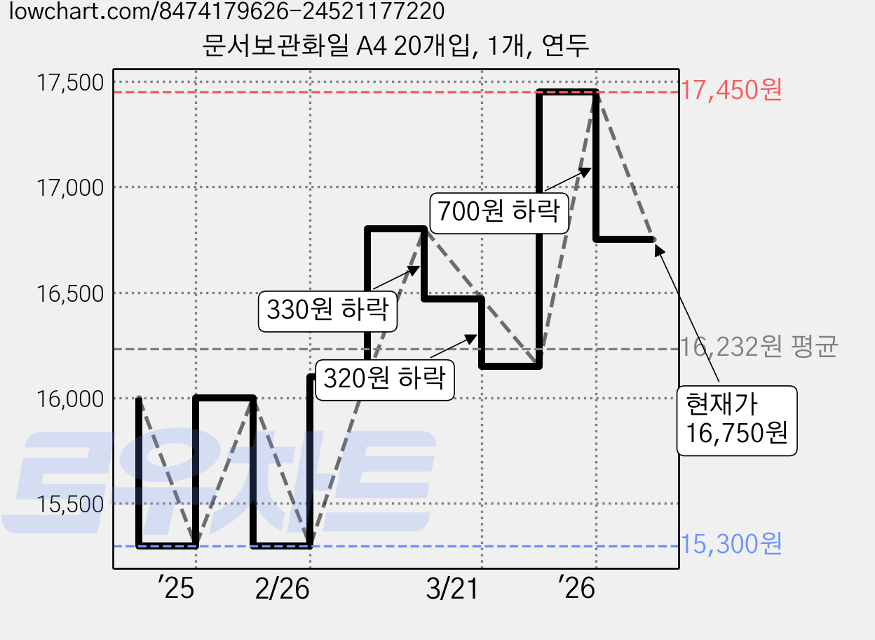 문서보관화일 A4 20개입, 1개, 연두 가격 변동 차트, 현재가 16,750원, 관측 최저가 15,300원