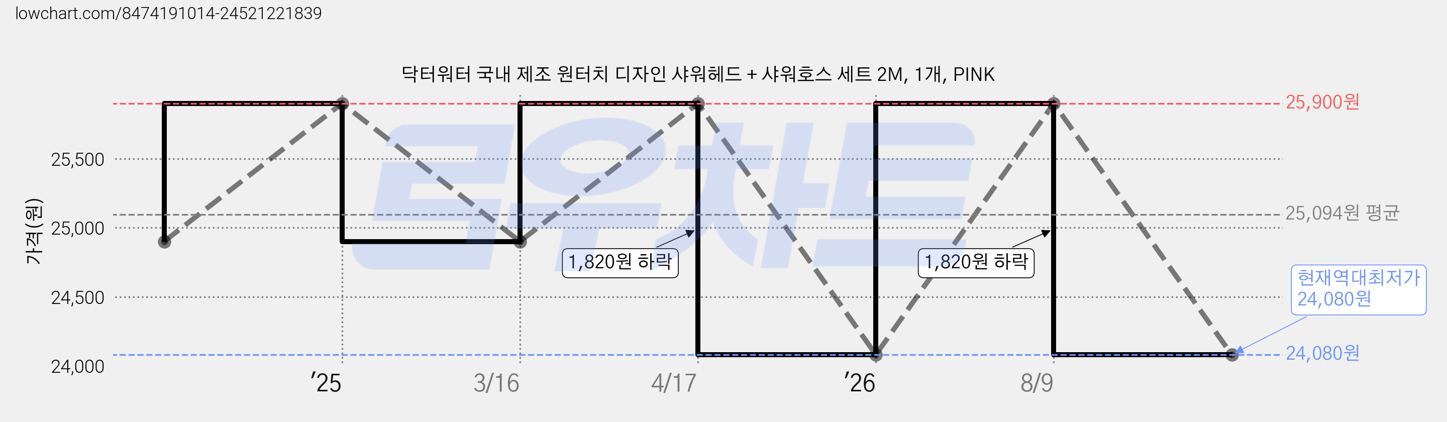 닥터워터 국내 제조 원터치 디자인 샤워헤드 + 샤워호스 세트 2M, 1개, PINK 가격 변동 차트, 현재가 24,080원, 역대최저가