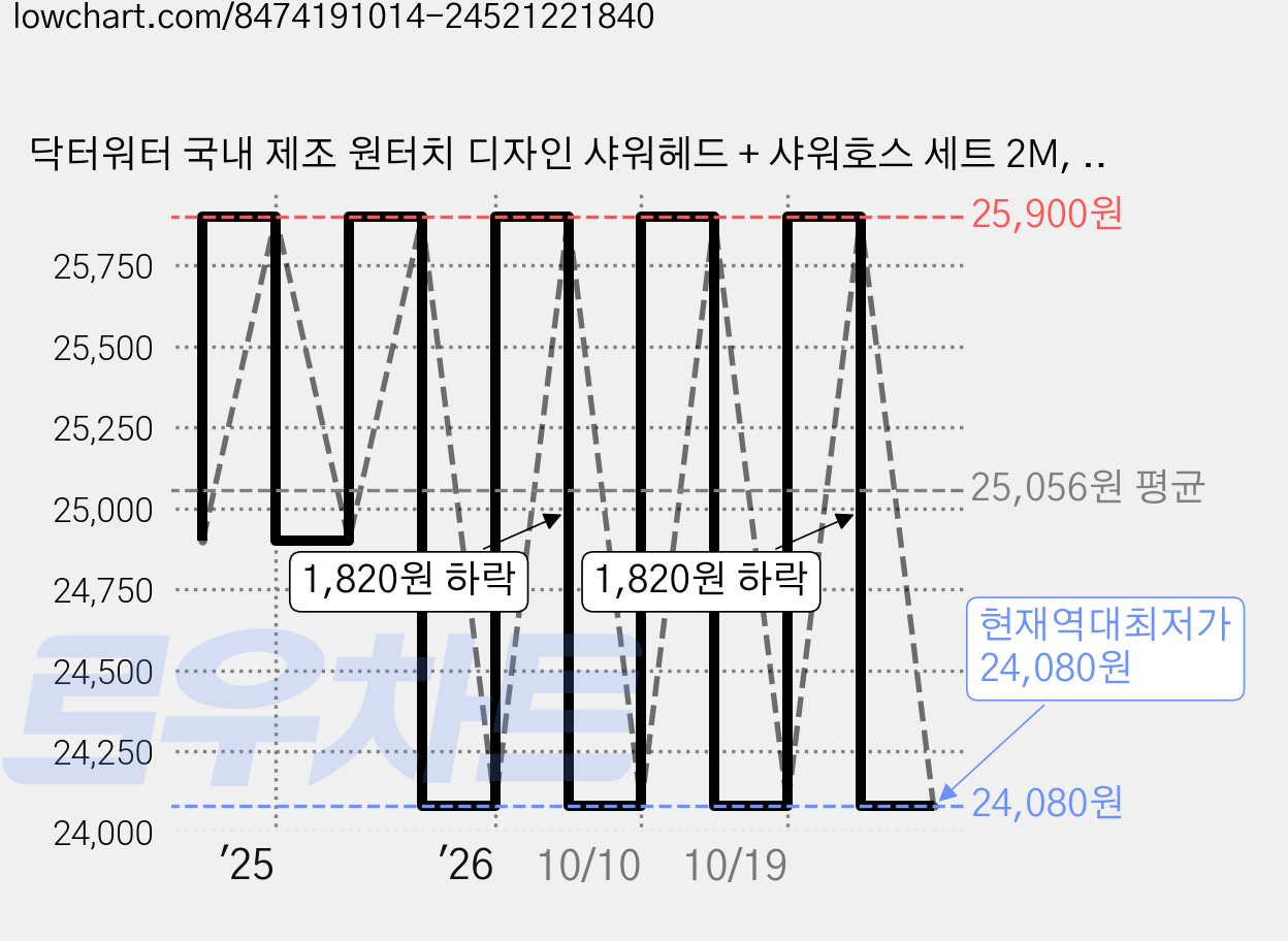 닥터워터 국내 제조 원터치 디자인 샤워헤드 + 샤워호스 세트 2M, 1개, BUTTER YELLOW 가격 변동 차트, 현재가 24,080원, 역대최저가