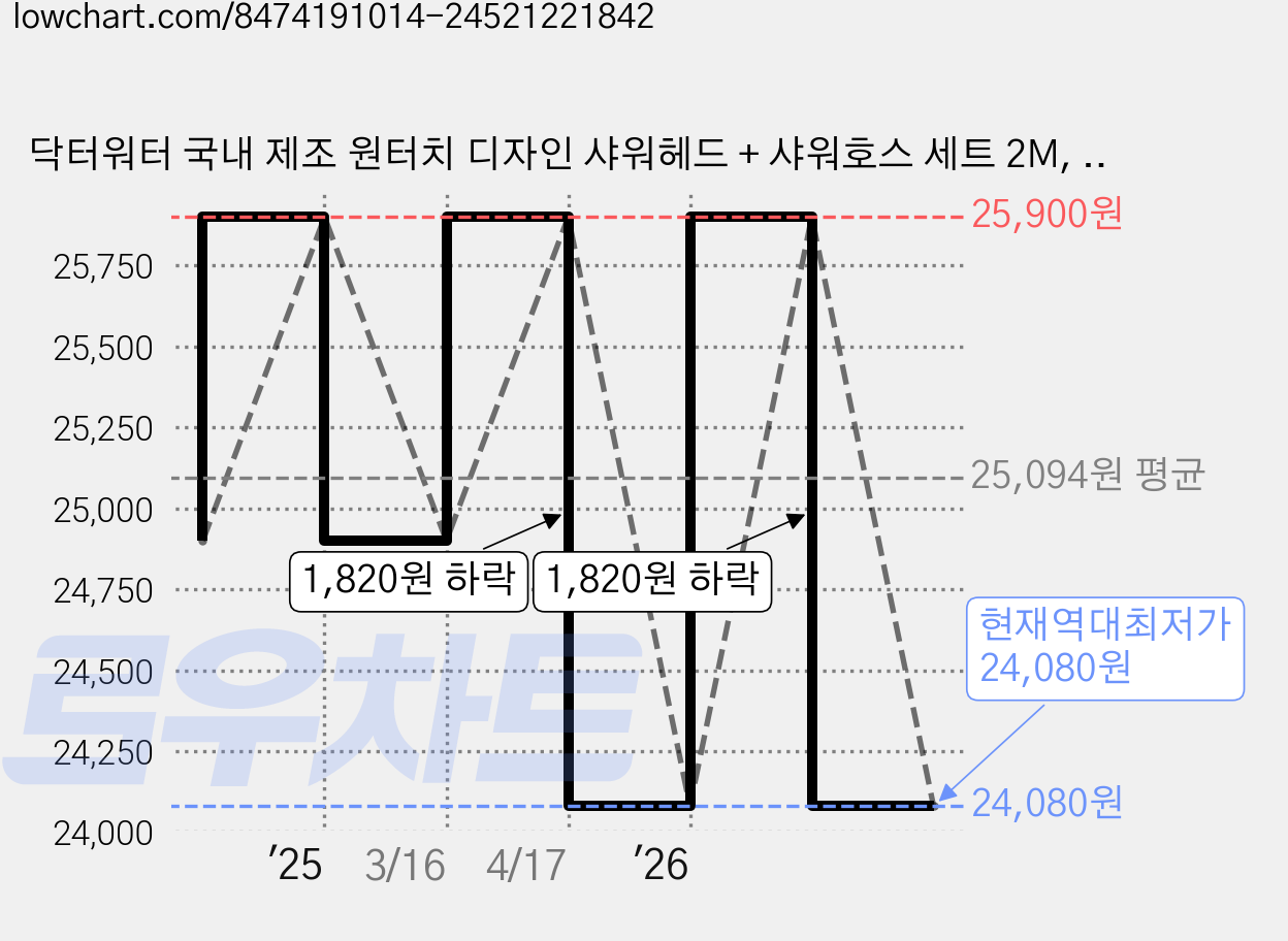 닥터워터 국내 제조 원터치 디자인 샤워헤드 + 샤워호스 세트 2M, 1개, CREAM IVORY 가격 변동 차트, 현재가 24,080원, 역대최저가