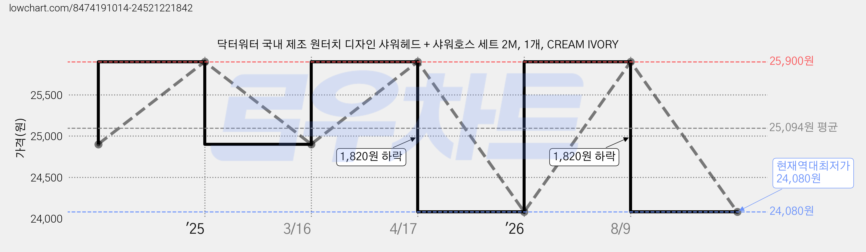 닥터워터 국내 제조 원터치 디자인 샤워헤드 + 샤워호스 세트 2M, 1개, CREAM IVORY 가격 변동 차트, 현재가 24,080원, 역대최저가
