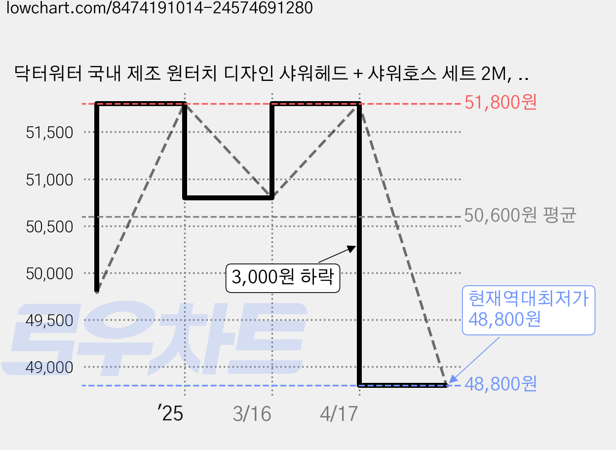 닥터워터 국내 제조 원터치 디자인 샤워헤드 + 샤워호스 세트 2M, 2개, MINT 가격 변동 차트, 현재가 48,800원, 역대최저가