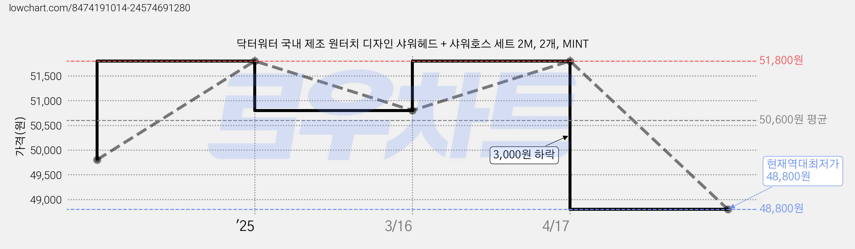 닥터워터 국내 제조 원터치 디자인 샤워헤드 + 샤워호스 세트 2M, 2개, MINT 가격 변동 차트, 현재가 48,800원, 역대최저가