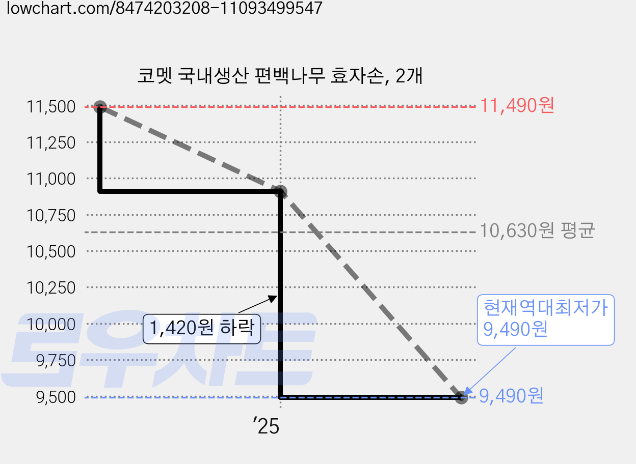 코멧 국내생산 편백나무 효자손, 2개 가격 변동 차트, 현재가 9,490원, 역대최저가
