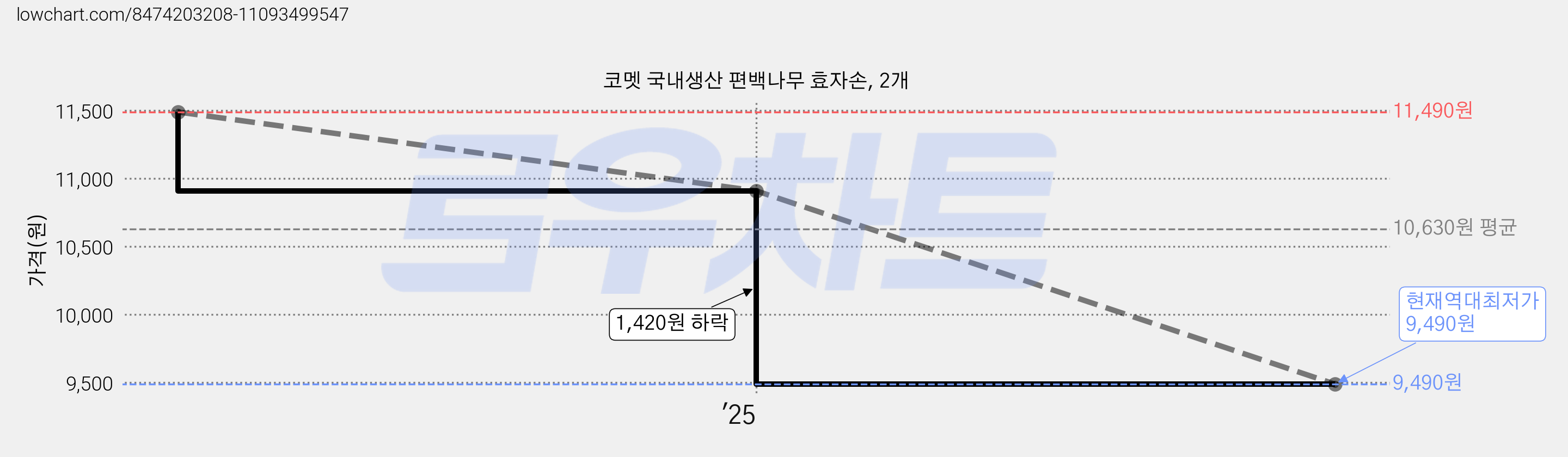코멧 국내생산 편백나무 효자손, 2개 가격 변동 차트, 현재가 9,490원, 역대최저가