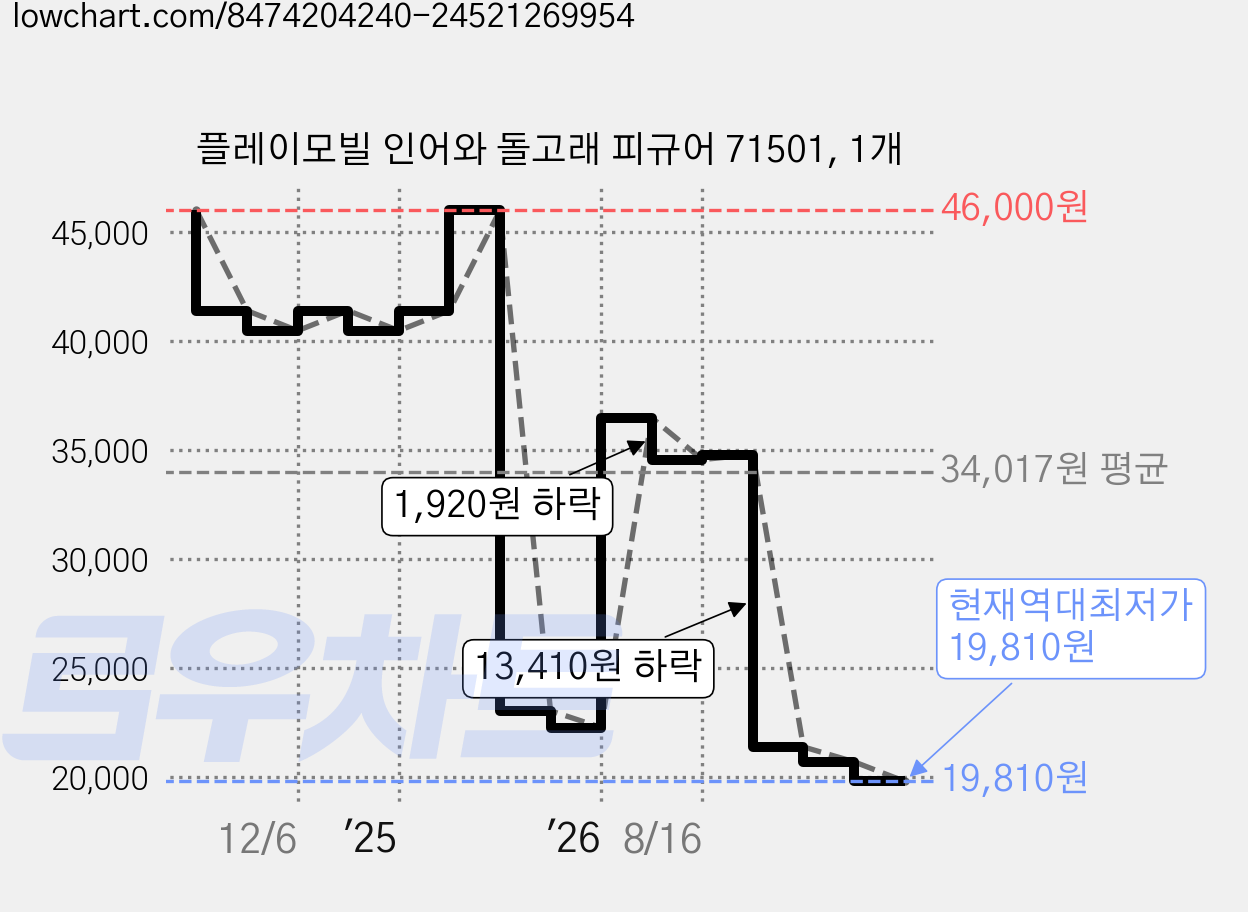 플레이모빌 인어와 돌고래 피규어 71501, 1개 가격 변동 차트, 현재가 19,810원, 역대최저가