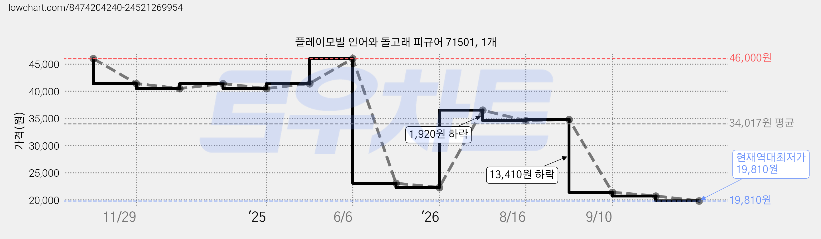플레이모빌 인어와 돌고래 피규어 71501, 1개 가격 변동 차트, 현재가 19,810원, 역대최저가