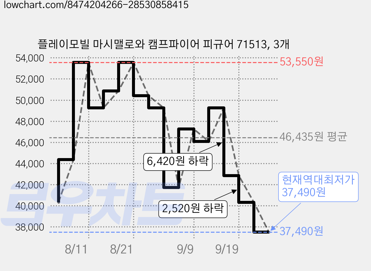 플레이모빌 마시맬로와 캠프파이어 피규어 71513, 3개 가격 변동 차트, 현재가 37,490원, 역대최저가