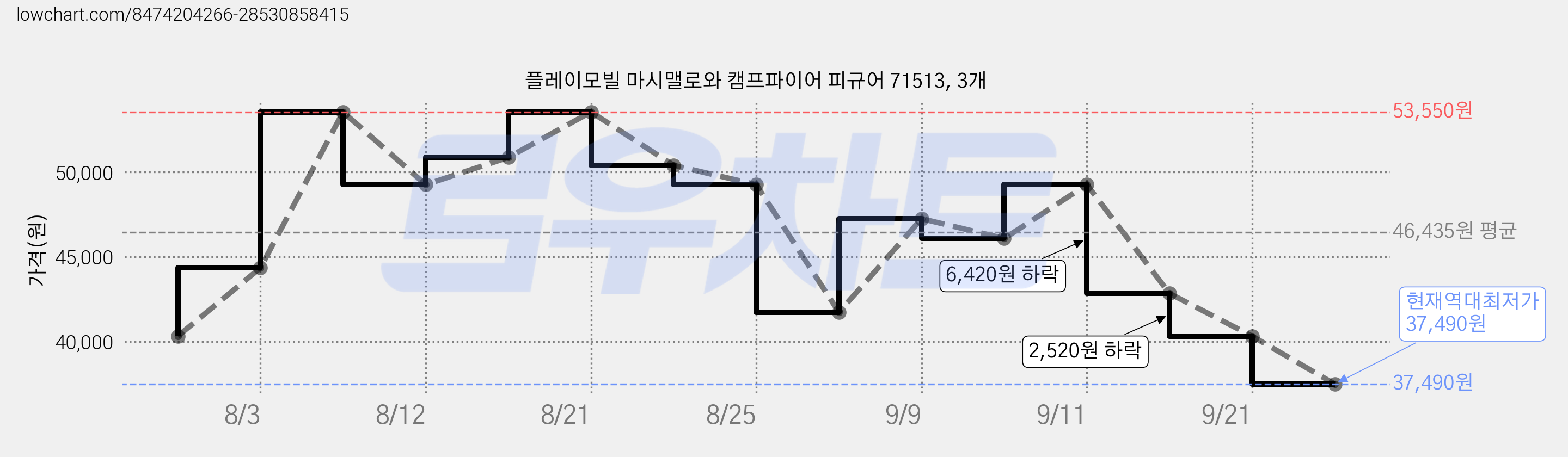 플레이모빌 마시맬로와 캠프파이어 피규어 71513, 3개 가격 변동 차트, 현재가 37,490원, 역대최저가