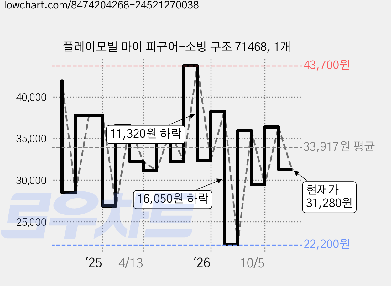플레이모빌 마이 피규어-소방 구조 71468, 1개 가격 변동 차트, 현재가 31,280원, 관측 최저가 22,200원
