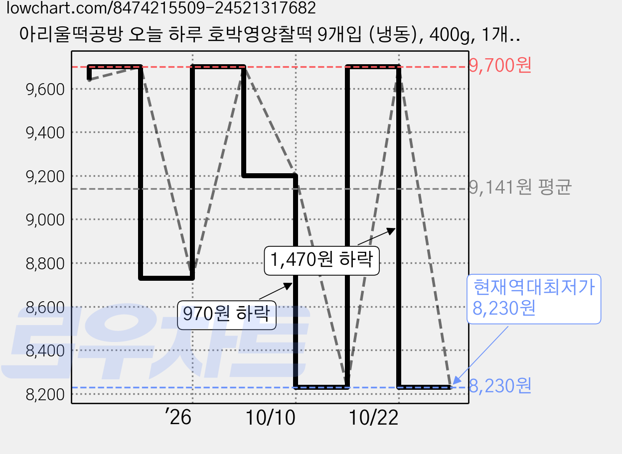 아리울떡공방 오늘 하루 호박영양찰떡 9개입 (냉동), 400g, 1개입, 1개 가격 변동 차트, 현재가 8,230원, 역대최저가