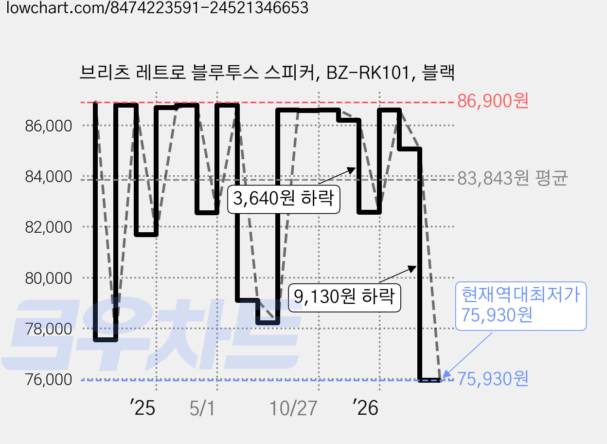 브리츠 레트로 블루투스 스피커, BZ-RK101, 블랙 가격 변동 차트, 현재가 75,930원, 역대최저가