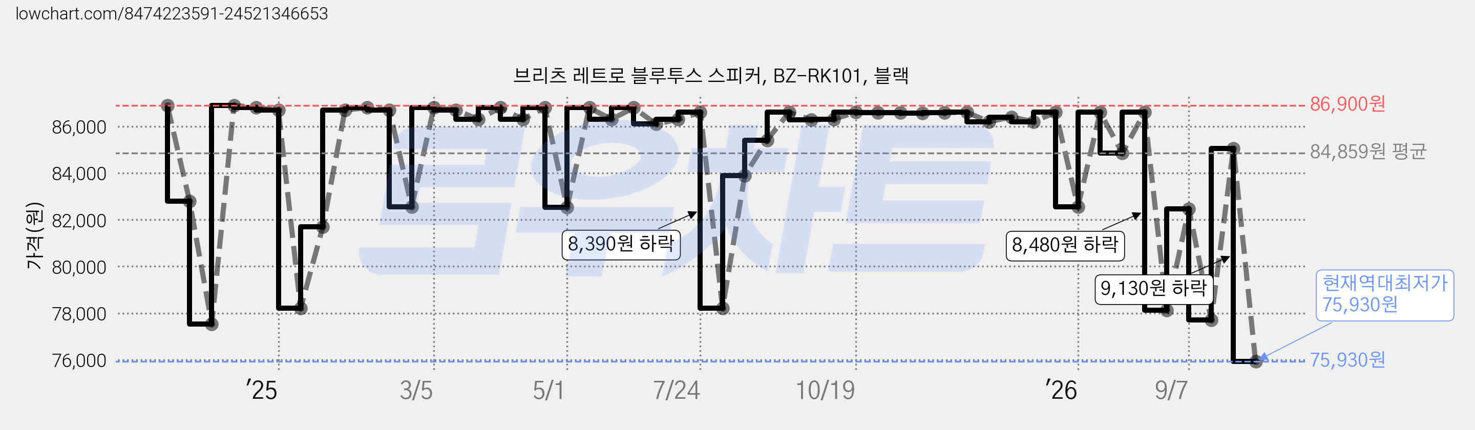 브리츠 레트로 블루투스 스피커, BZ-RK101, 블랙 가격 변동 차트, 현재가 75,930원, 역대최저가