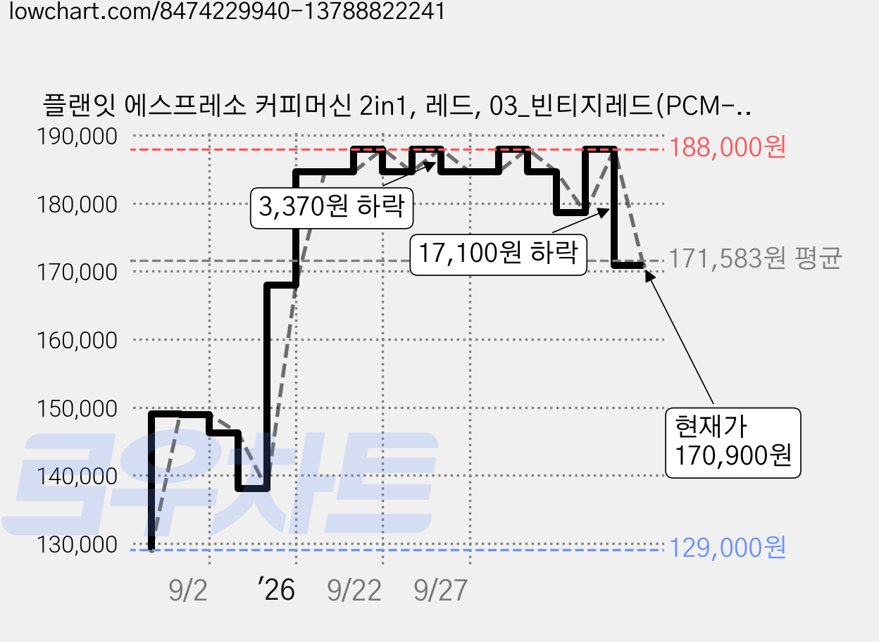 플랜잇 에스프레소 커피머신 2in1, 레드, 03_빈티지레드(PCM-F15R) 가격 변동 차트, 현재가 170,900원, 관측 최저가 129,000원