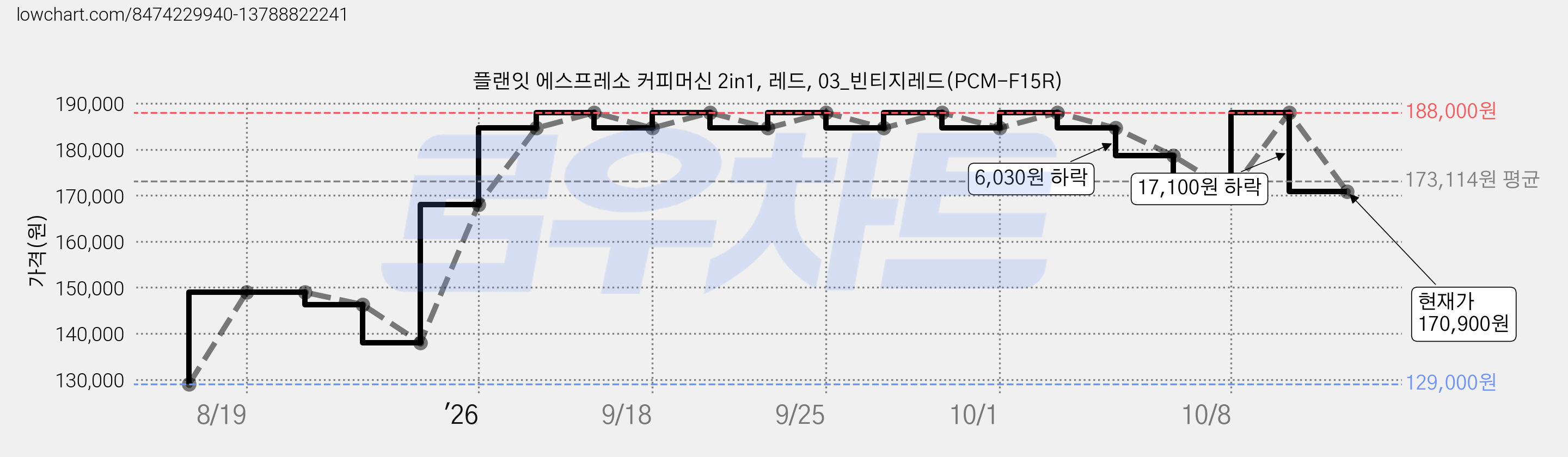 플랜잇 에스프레소 커피머신 2in1, 레드, 03_빈티지레드(PCM-F15R) 가격 변동 차트, 현재가 170,900원, 관측 최저가 129,000원