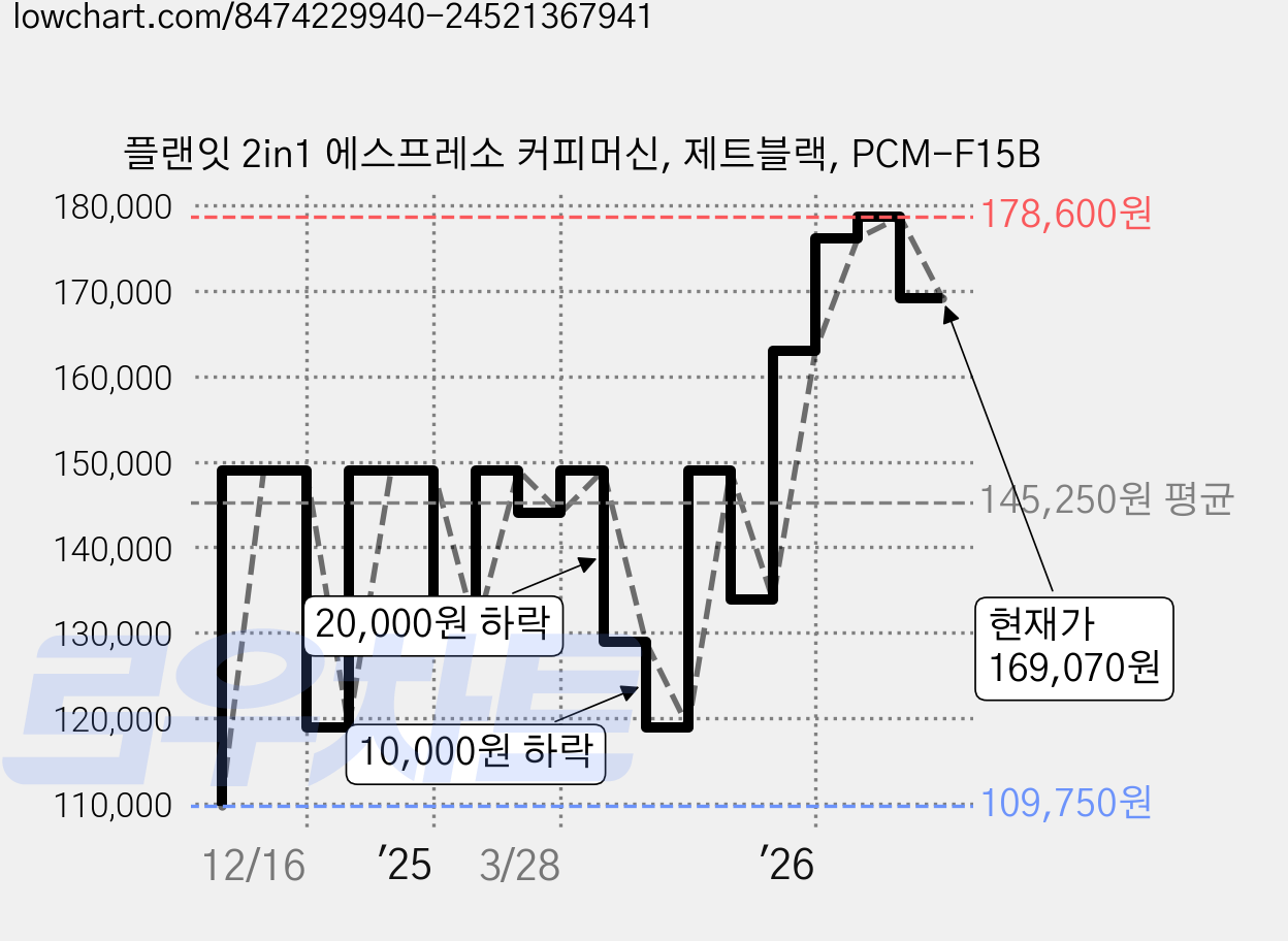 플랜잇 2in1 에스프레소 커피머신, 제트블랙, PCM-F15B 가격 변동 차트, 현재가 169,070원, 관측 최저가 109,750원
